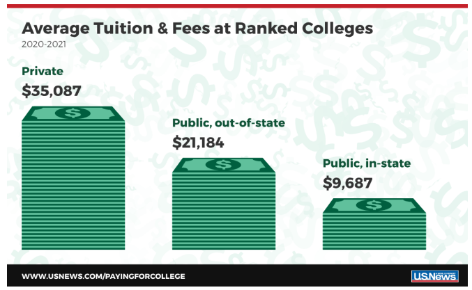 世界大學(xué)排名之 2021 USnews 學(xué)費最貴的十所美國大學(xué)！為你選出最高性價比的大學(xué)
