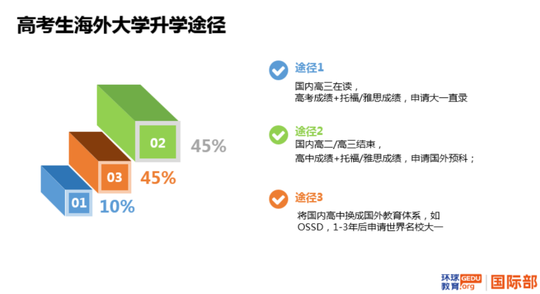 高考后申請海外各國大學主要路徑:高考成績、預科、OSSD