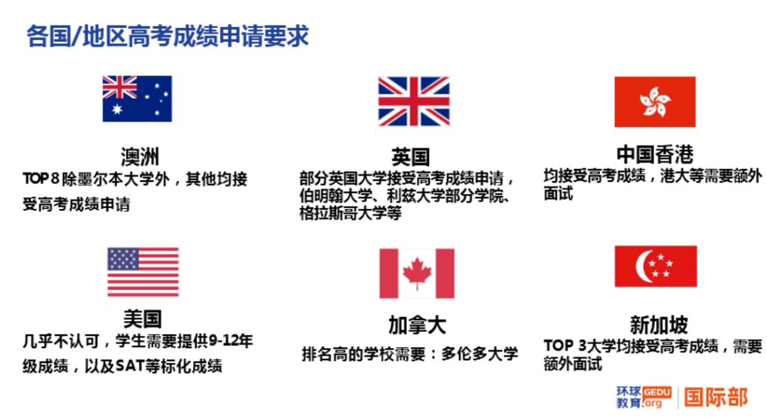 高考后申請海外各國大學主要路徑:高考成績、預科、OSSD