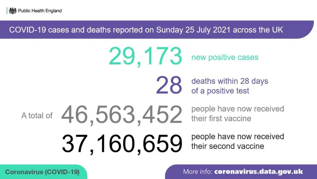英國疫情最新情況：單日新增首次連續5天下降